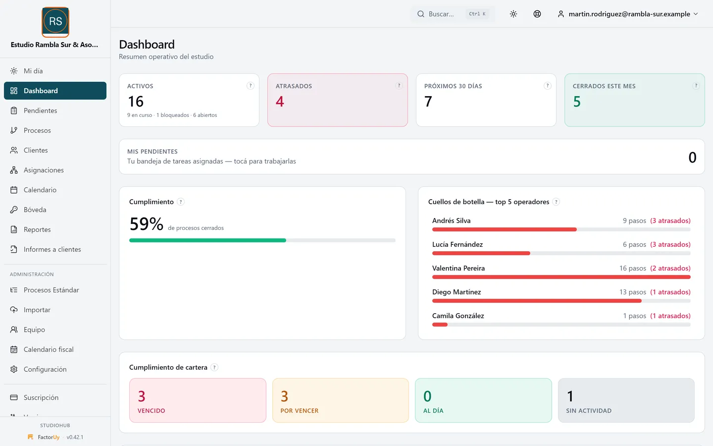 StudioHub dashboard for a fictional firm: active, overdue and upcoming tasks, compliance and bottlenecks per person.