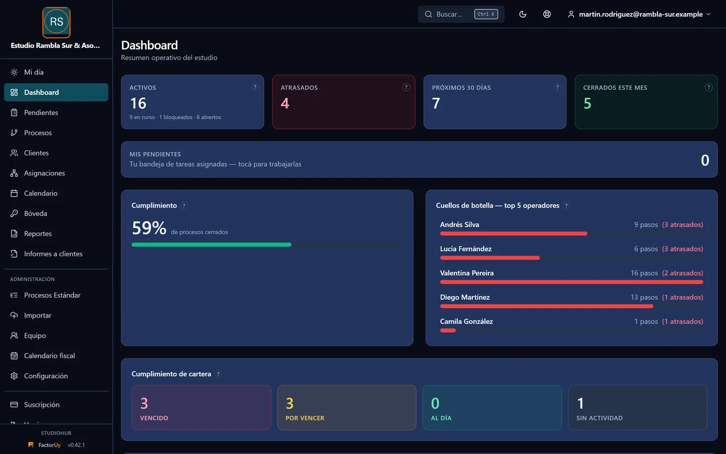 StudioHub dashboard for a fictional firm: active, overdue and upcoming tasks, compliance and bottlenecks per person.