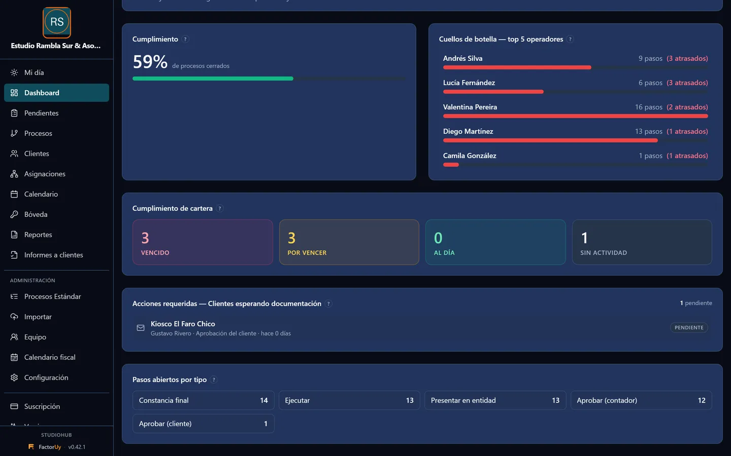 Detalle del tablero: cumplimiento de la cartera, personas con más tareas atrasadas y clientes que deben documentación.